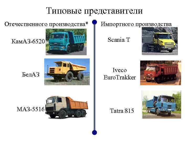 Типовые представители Отечественного производства* Кам. АЗ-6520 Бел. АЗ МАЗ-5516 Импортного производства Scania T Iveco