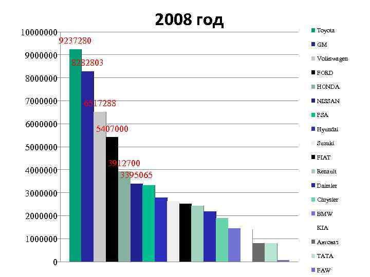 10000000 9000000 2008 год 9237280 GM Volkswagen 8282803 FORD 8000000 7000000 Toyota HONDA 6517288