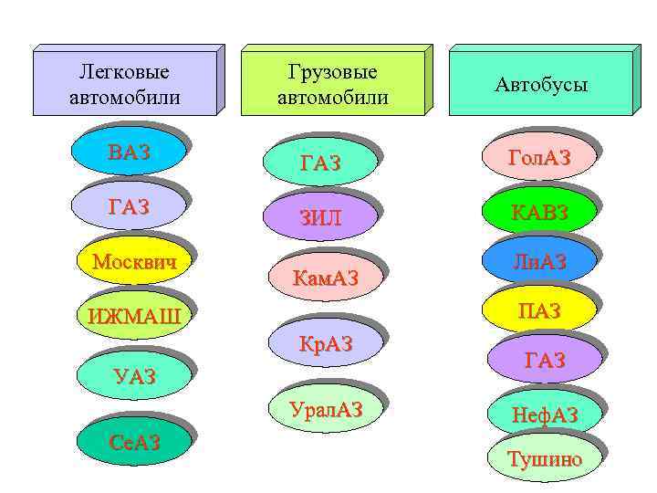 Легковые автомобили Грузовые автомобили Автобусы ВАЗ Гол. АЗ ГАЗ ЗИЛ КАВЗ Москвич Кам. АЗ