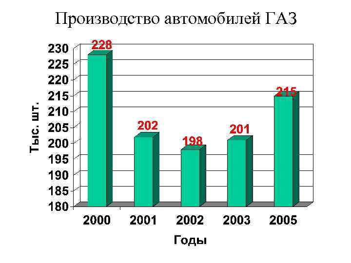 Производство автомобилей ГАЗ 