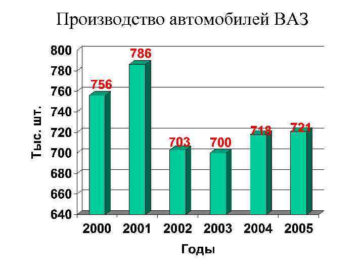 Производство автомобилей ВАЗ 