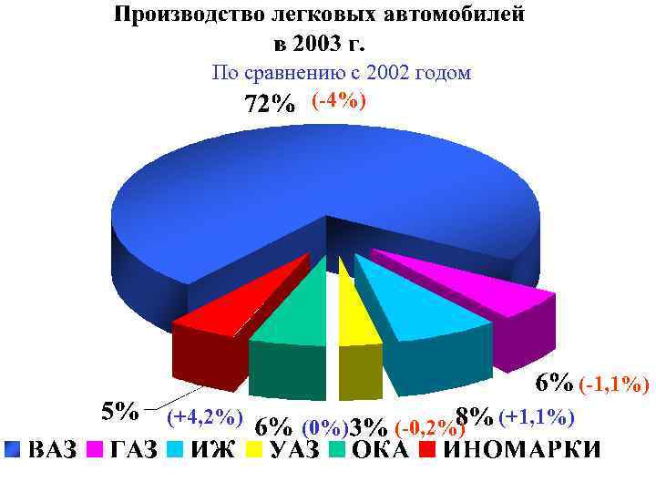 По сравнению с 2002 годом (-4%) (-1, 1%) (+4, 2%) (0%) (-0, 2%) (+1,