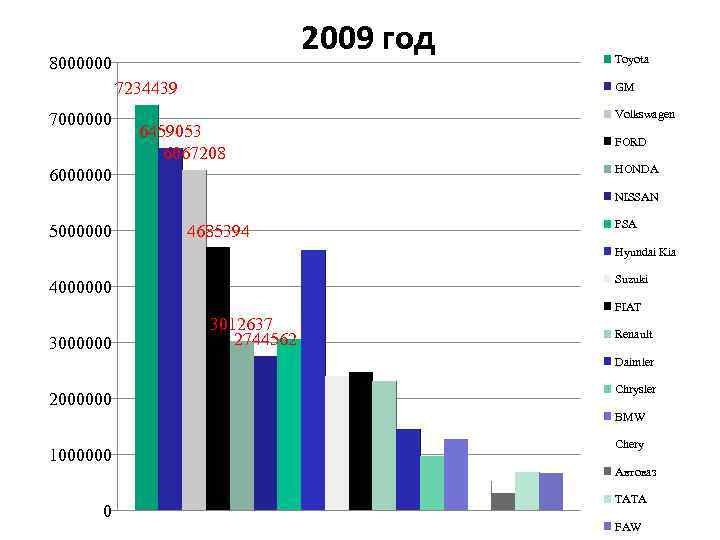 2009 год 8000000 7234439 7000000 Toyota GM Volkswagen 6459053 6067208 6000000 FORD HONDA NISSAN