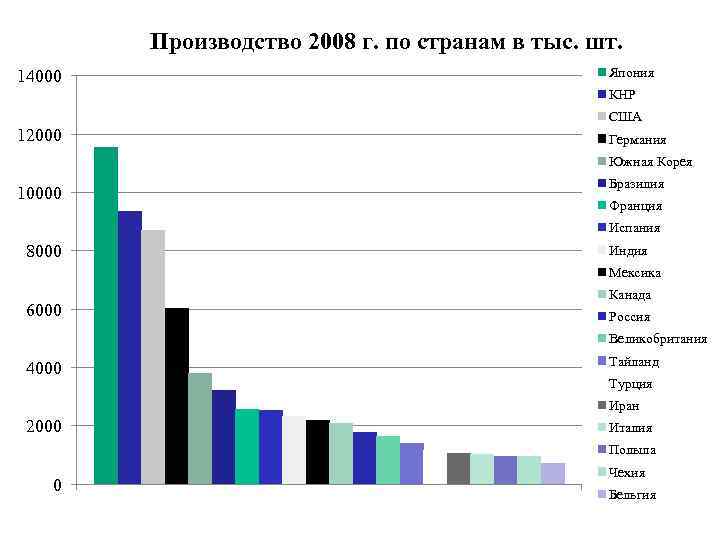 Производство 2008 г. по странам в тыс. шт. 14000 Япония КНР США 12000 Германия