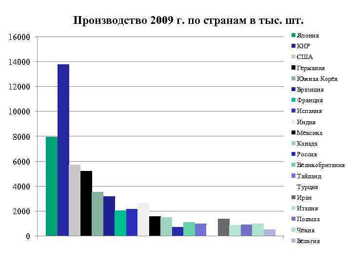 Производство 2009 г. по странам в тыс. шт. 16000 Япония КНР 14000 12000 США