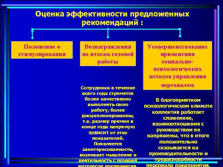 Оценка эффективности предложенных рекомендаций : Положение о стимулировании Вознаграждения по итогам годовой работы Сотрудники