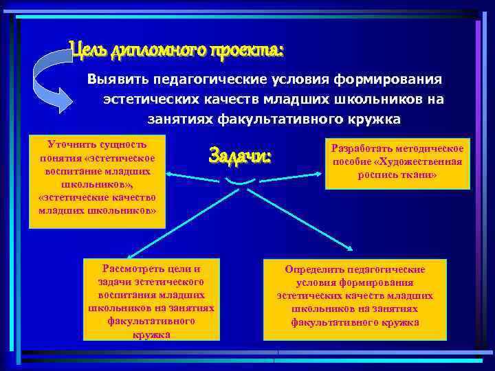 Педагогические условия эстетического воспитания