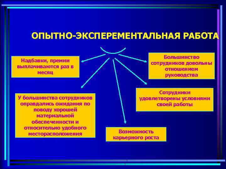 ОПЫТНО-ЭКСПЕРЕМЕНТАЛЬНАЯ РАБОТА Надбавки, премии выплачиваются раз в месяц У большинства сотрудников оправдались ожидания по