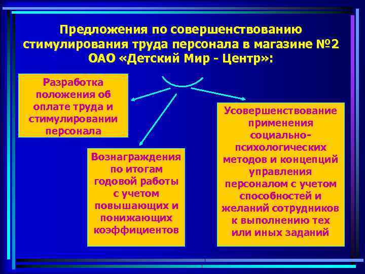 Предложения по совершенствованию стимулирования труда персонала в магазине № 2 ОАО «Детский Мир -
