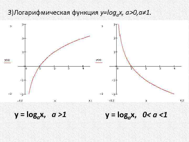 3)Логарифмическая функция y=logax, a>0, a≠ 1. y = logax, a >1 y = logax,