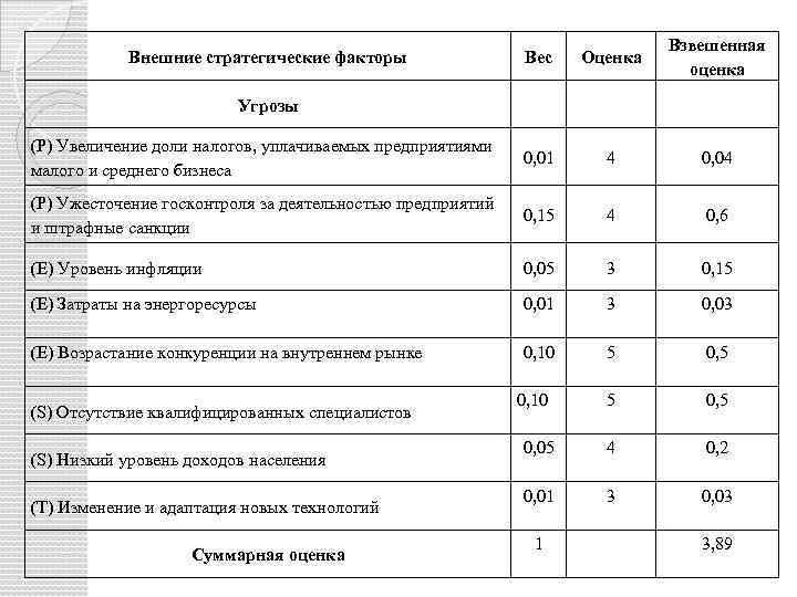 Взвешенная оценка. Как посчитать взвешенную оценку. Лабораторная работа № 2 «потребление воды растением».