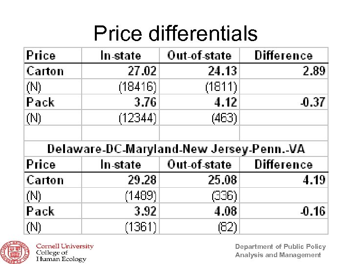 Price differentials Department of Public Policy Analysis and Management 
