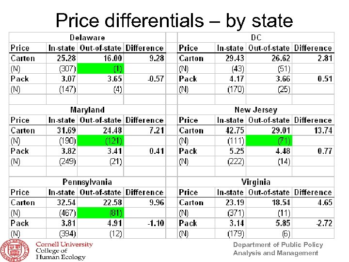 Price differentials – by state Department of Public Policy Analysis and Management 