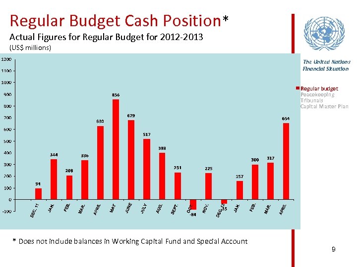 Regular Budget Cash Position* Actual Figures for Regular Budget for 2012 -2013 (US$ millions)