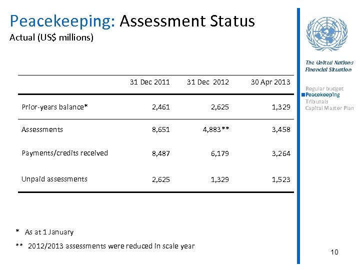 Peacekeeping: Assessment Status Actual (US$ millions) The United Nations Financial Situation 31 Dec 2011