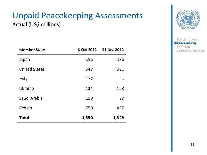 Unpaid Peacekeeping Assessments Actual (US$ millions) Member State 5 Oct 2012 31 Dec 2012