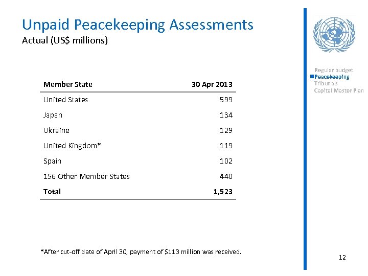 Unpaid Peacekeeping Assessments Actual (US$ millions) Member State 30 Apr 2013 United States 599