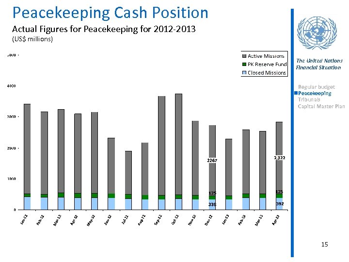 Peacekeeping Cash Position Actual Figures for Peacekeeping for 2012 -2013 (US$ millions) The United