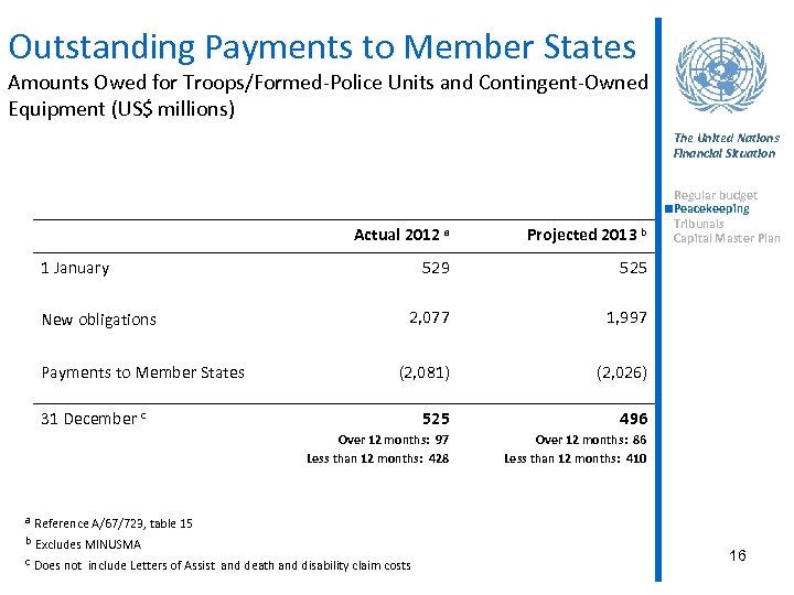 Outstanding Payments to Member States Amounts Owed for Troops/Formed-Police Units and Contingent-Owned Equipment (US$