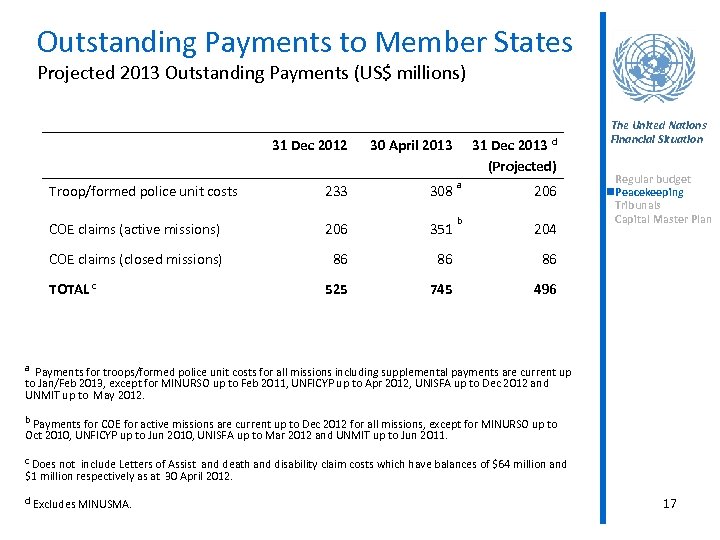 Outstanding Payments to Member States Projected 2013 Outstanding Payments (US$ millions) 31 Dec 2012