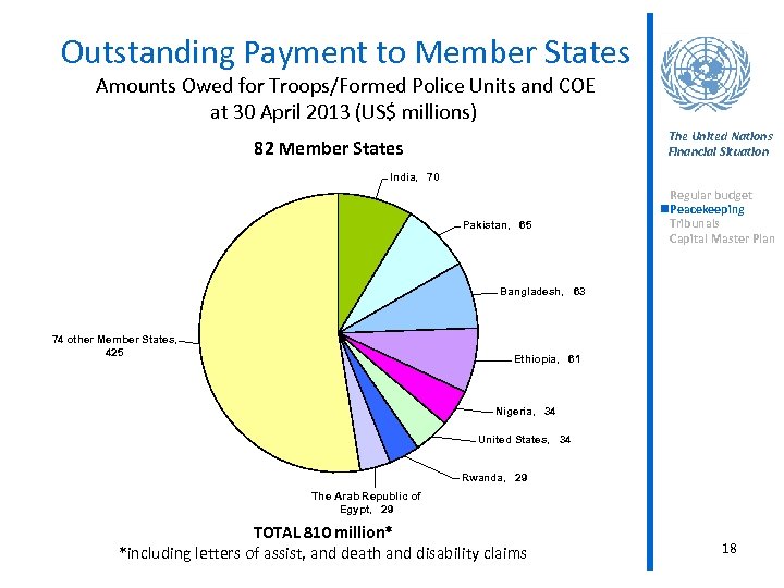 Outstanding Payment to Member States Amounts Owed for Troops/Formed Police Units and COE at