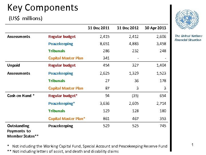 Key Components (US$ millions) 31 Dec 2011 31 Dec 2012 30 Apr 2013 Regular