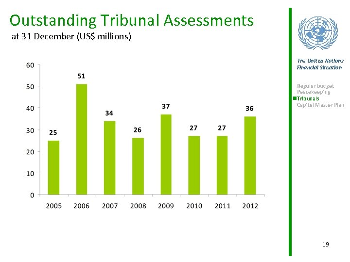 Outstanding Tribunal Assessments at 31 December (US$ millions) The United Nations Financial Situation Regular