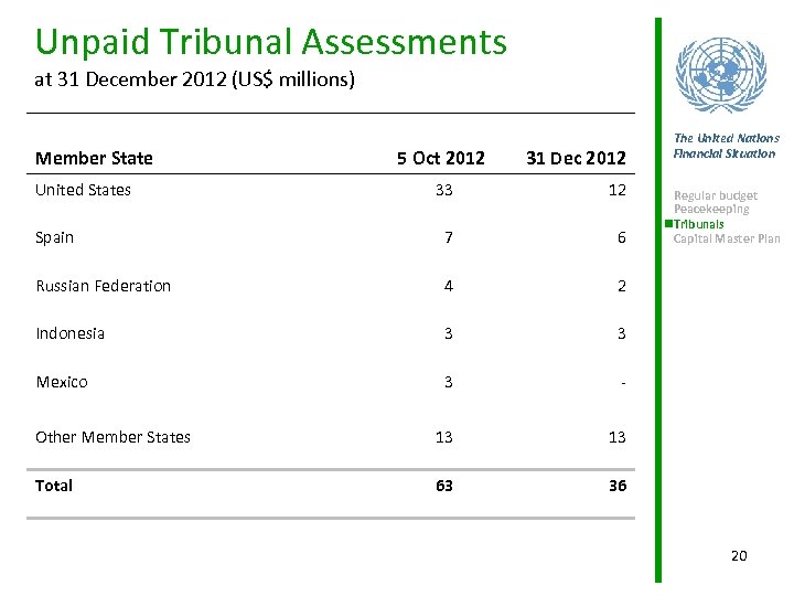 Unpaid Tribunal Assessments at 31 December 2012 (US$ millions) Member State United States 5