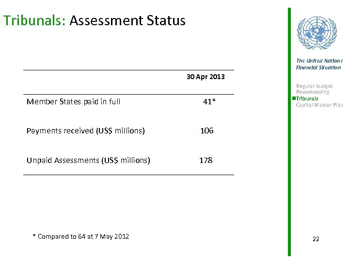 Tribunals: Assessment Status The United Nations Financial Situation 30 Apr 2013 Member States paid