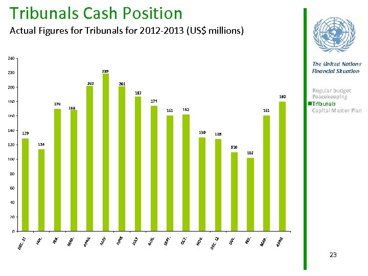 Tribunals Cash Position Actual Figures for Tribunals for 2012 -2013 (US$ millions) The United