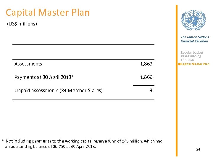 Capital Master Plan (US$ millions) The United Nations Financial Situation Assessments 1, 869 Payments