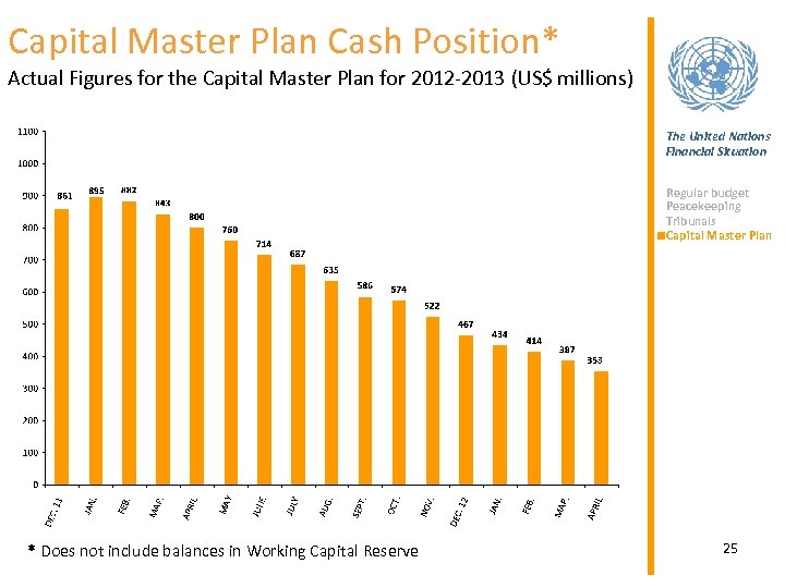 Capital Master Plan Cash Position* Actual Figures for the Capital Master Plan for 2012