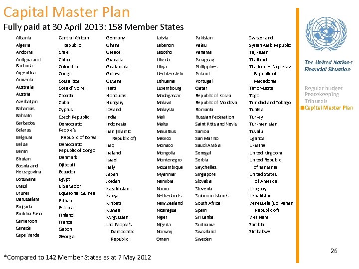 Capital Master Plan Fully paid at 30 April 2013: 158 Member States Albania Algeria