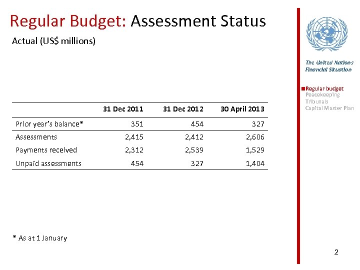 Regular Budget: Assessment Status Actual (US$ millions) The United Nations Financial Situation 31 Dec