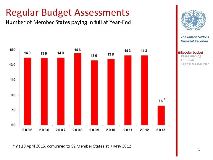 Regular Budget Assessments Number of Member States paying in full at Year-End The United