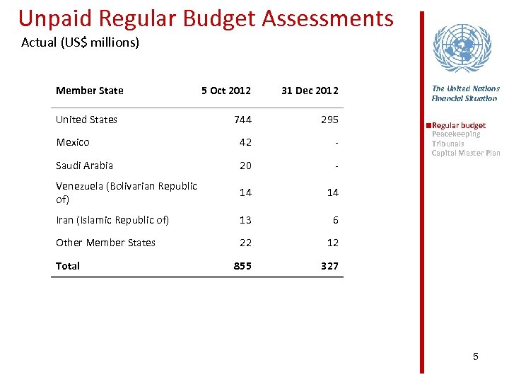 Unpaid Regular Budget Assessments Actual (US$ millions) Member State 5 Oct 2012 31 Dec