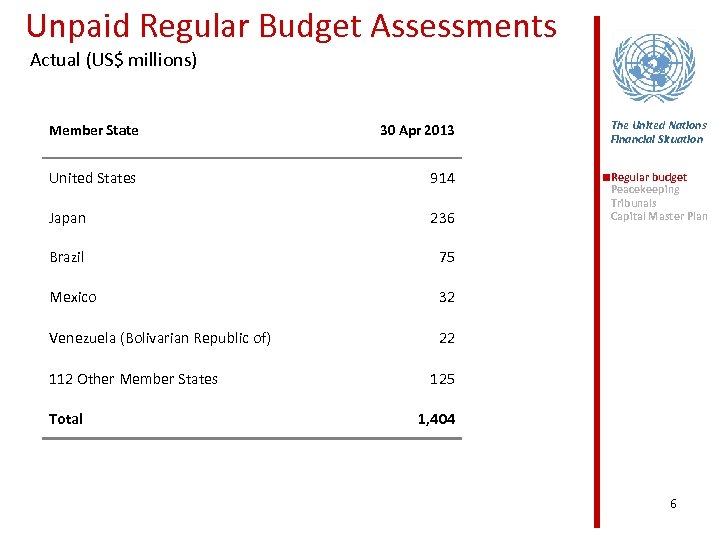 Unpaid Regular Budget Assessments Actual (US$ millions) Member State 30 Apr 2013 The United