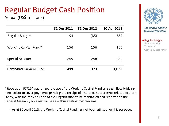 Regular Budget Cash Position Actual (US$ millions) 31 Dec 2011 Regular Budget 31 Dec