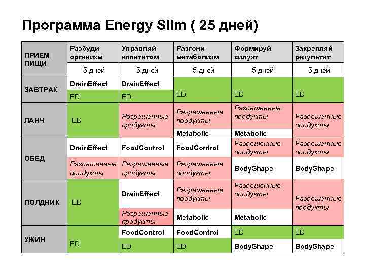 Программа Energy Slim ( 25 дней) ПРИЕМ ПИЩИ ЗАВТРАК ЛАНЧ Разбуди организм Управляй аппетитом