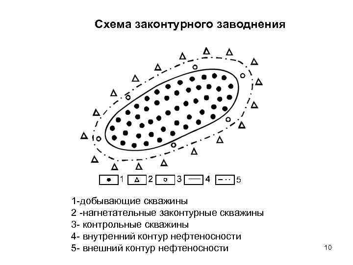 Схема законтурного заводнения