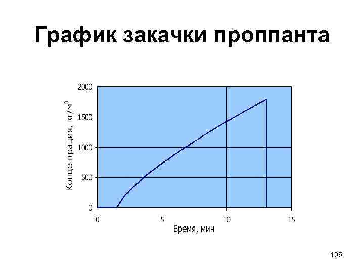 График закачки проппанта 105 