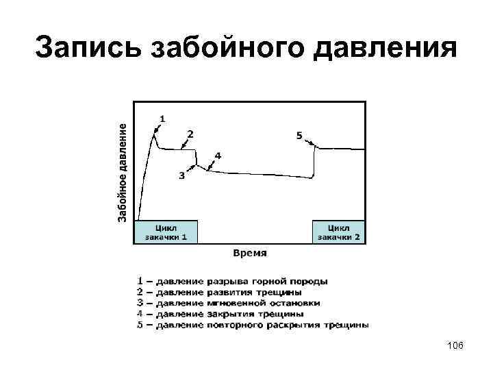 Запись забойного давления 106 