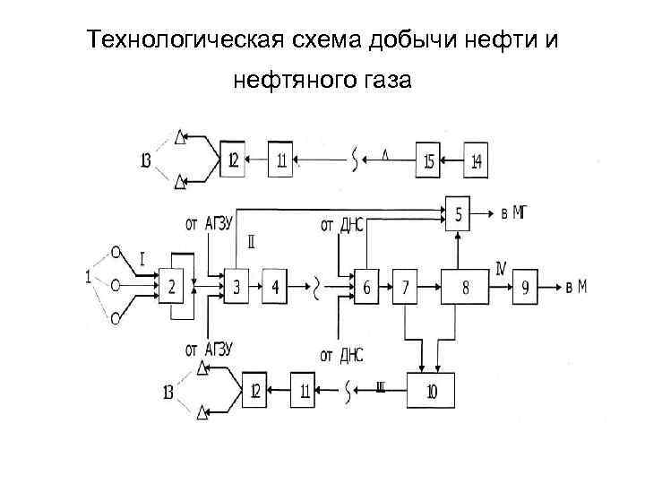 Технологическая схема добычи нефти и нефтяного газа 