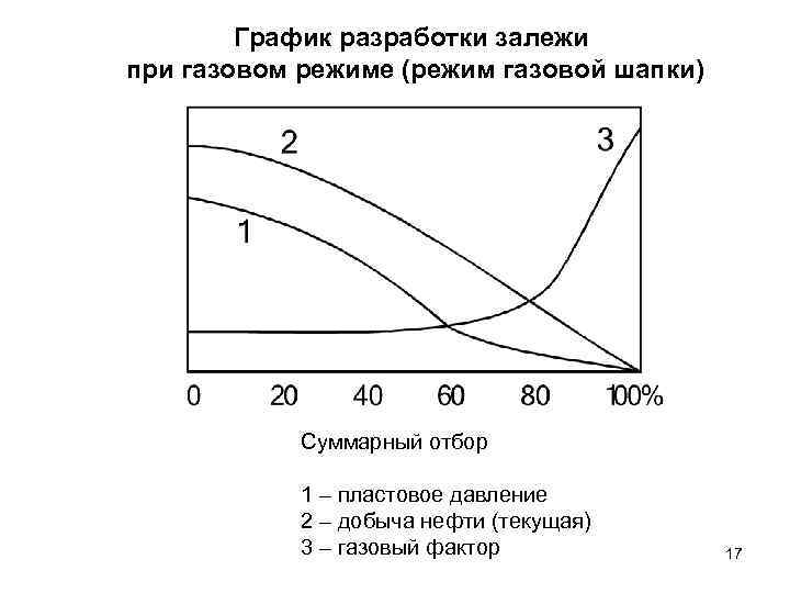 Режимы газа