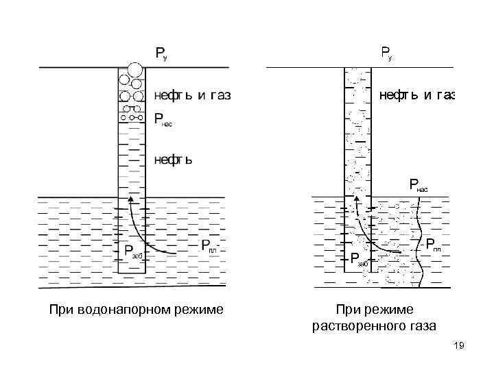 При водонапорном режиме При режиме растворенного газа 19 