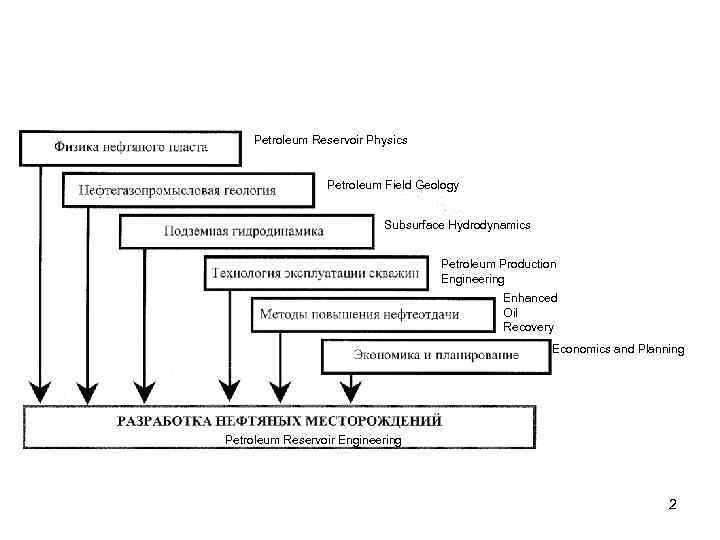 Petroleum Reservoir Physics Petroleum Field Geology Subsurface Hydrodynamics Petroleum Production Engineering Enhanced Oil Recovery