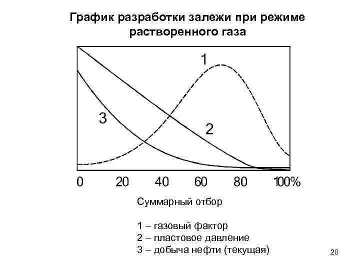 График разработки залежи при режиме растворенного газа Суммарный отбор 1 – газовый фактор 2