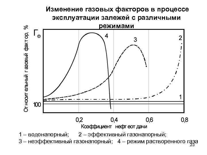 Газовый фактор