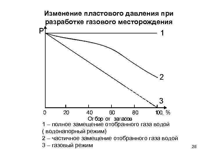 Сколько стоит изменение газового плана