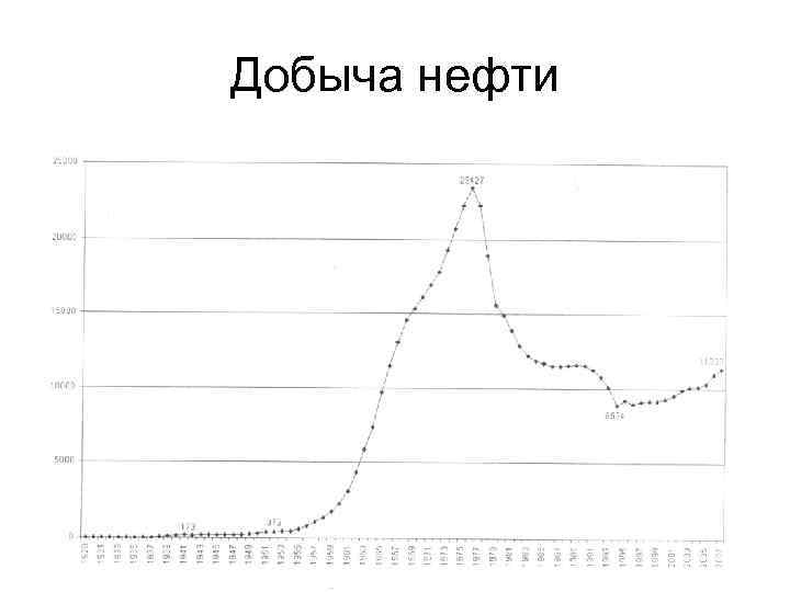 Добыча нефти 